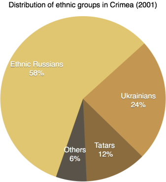 Distribution_of_ethnic_groups_in_Crimea_2001